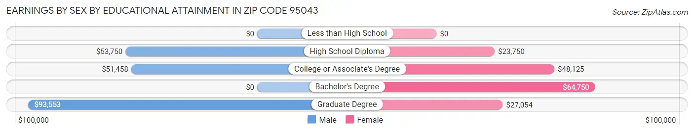 Earnings by Sex by Educational Attainment in Zip Code 95043