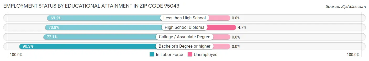 Employment Status by Educational Attainment in Zip Code 95043