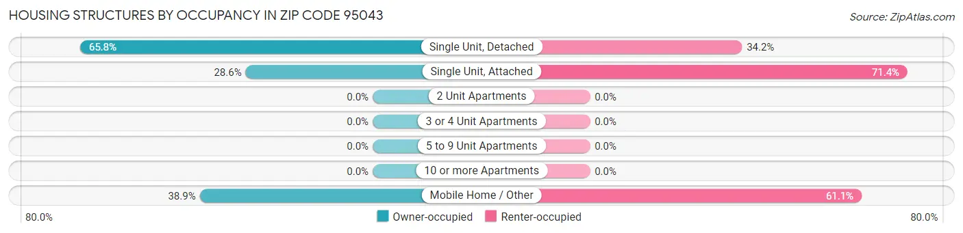 Housing Structures by Occupancy in Zip Code 95043