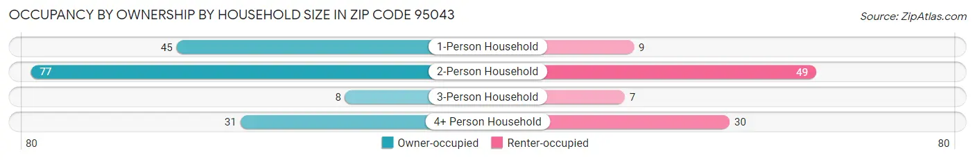 Occupancy by Ownership by Household Size in Zip Code 95043