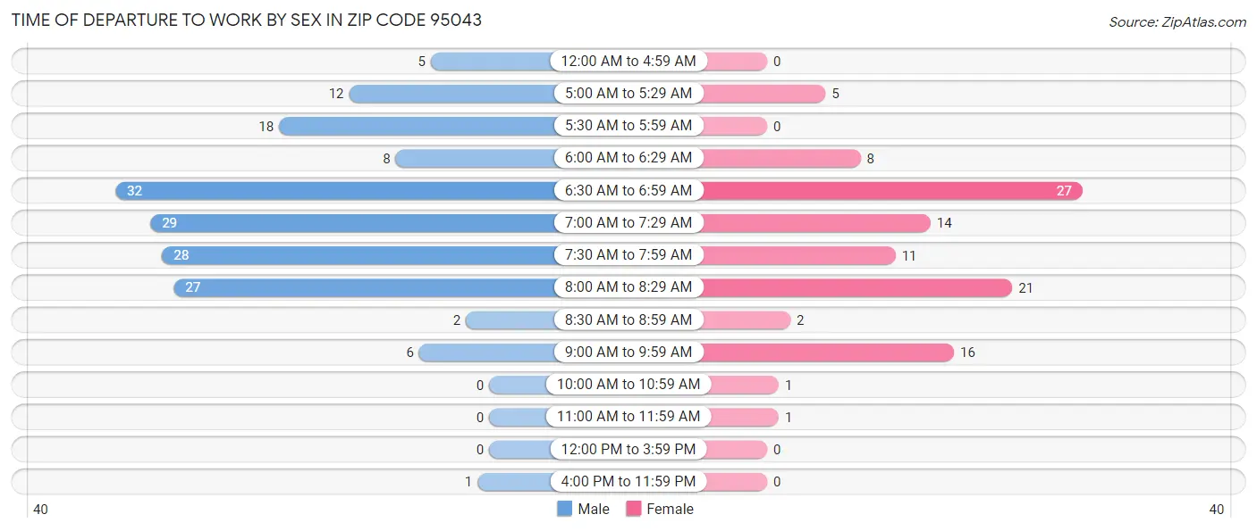 Time of Departure to Work by Sex in Zip Code 95043
