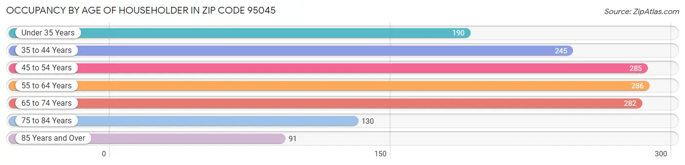 Occupancy by Age of Householder in Zip Code 95045