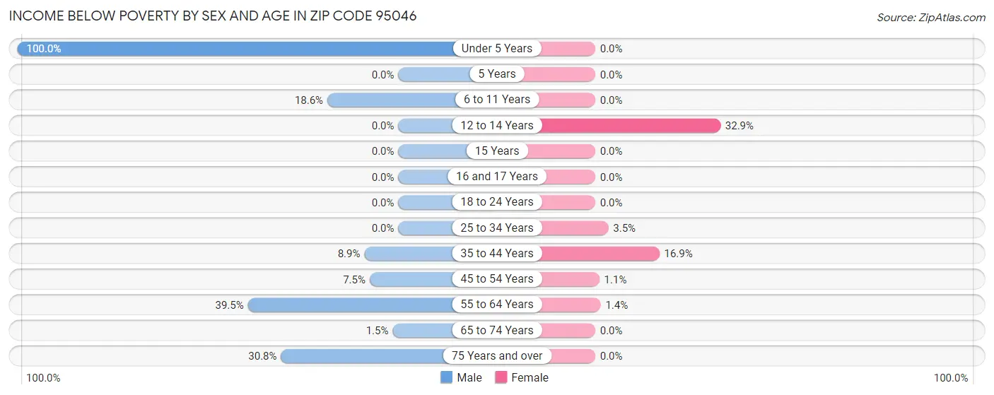 Income Below Poverty by Sex and Age in Zip Code 95046