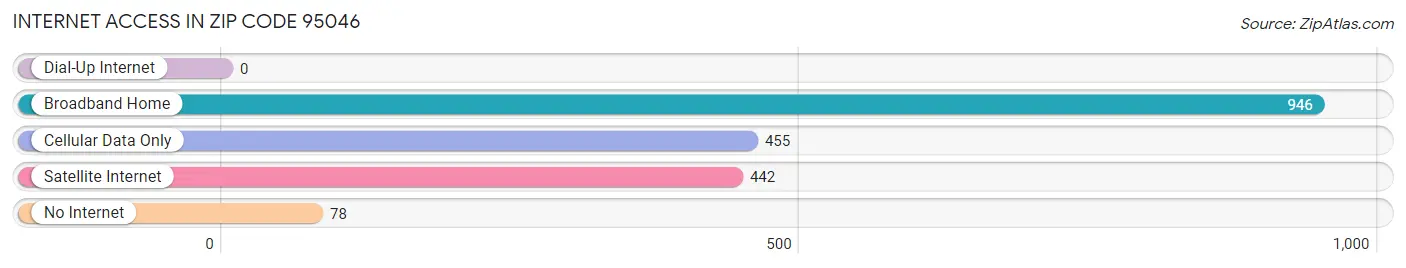 Internet Access in Zip Code 95046