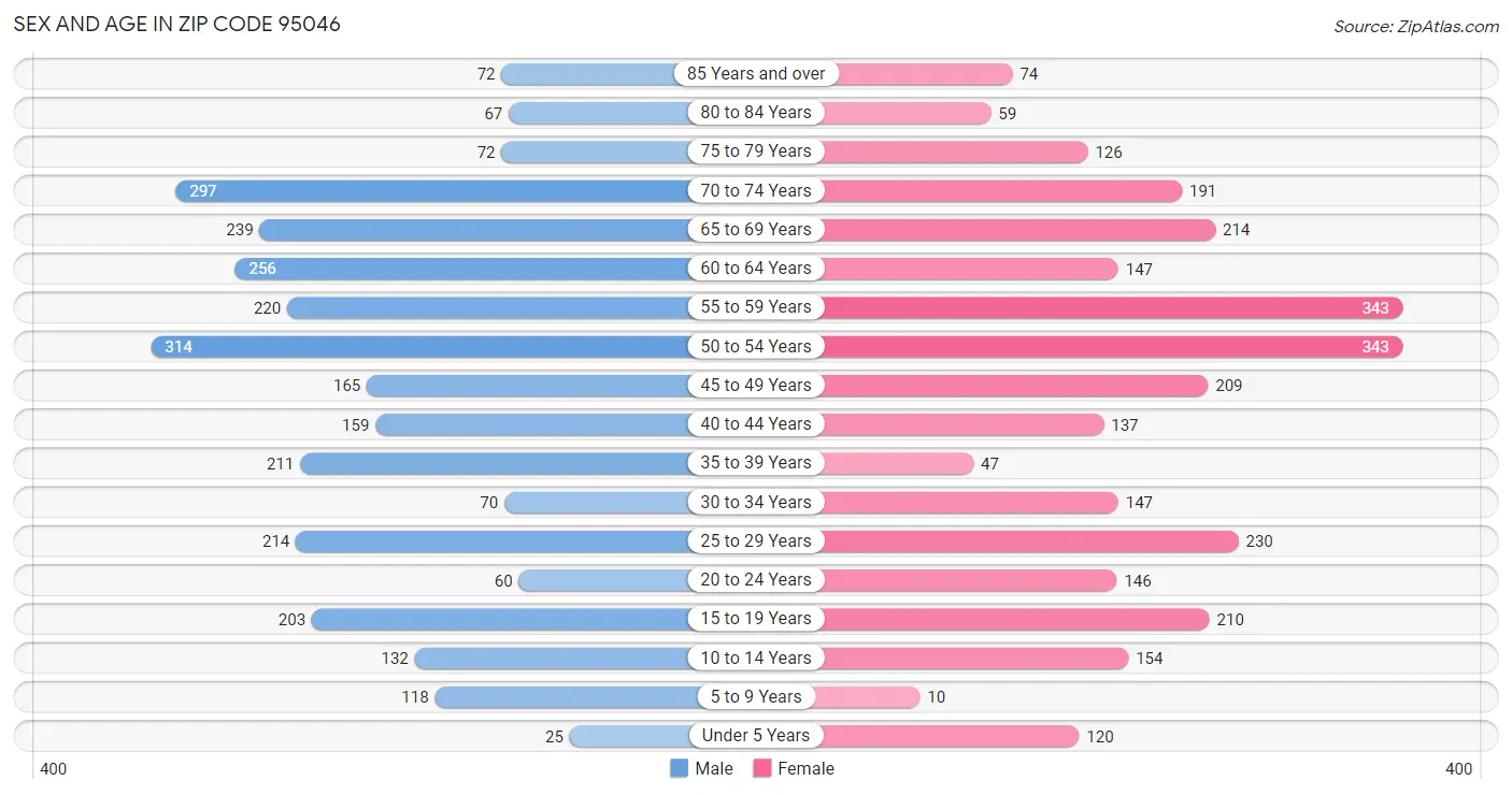 Sex and Age in Zip Code 95046