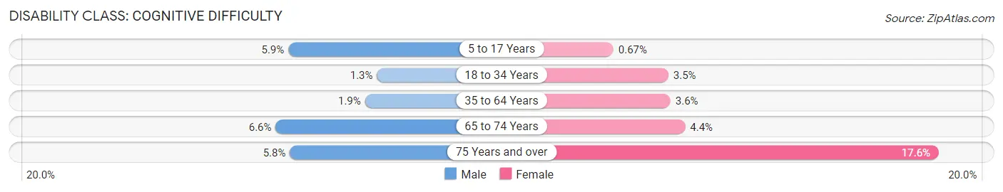 Disability in Zip Code 95050: <span>Cognitive Difficulty</span>