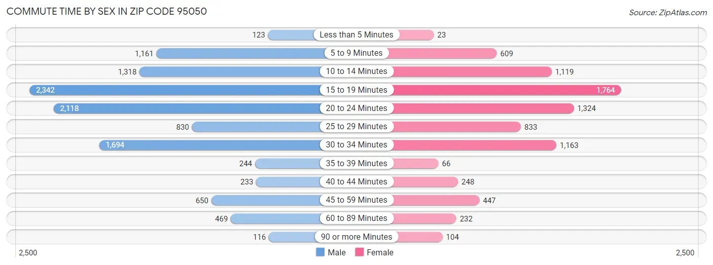 Commute Time by Sex in Zip Code 95050