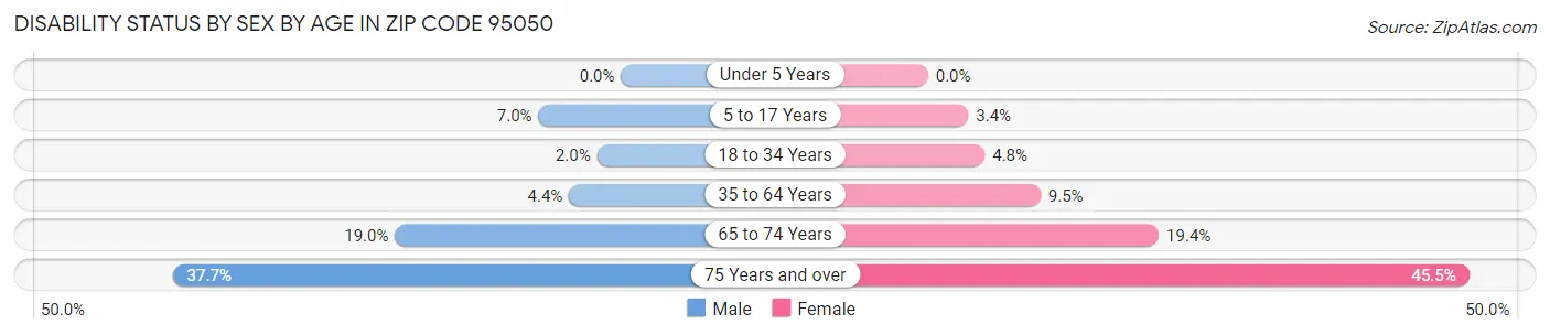 Disability Status by Sex by Age in Zip Code 95050