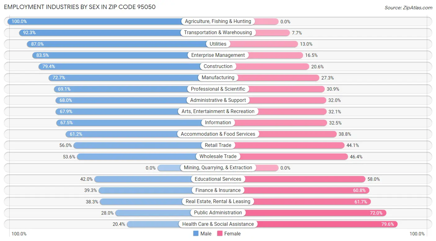 Employment Industries by Sex in Zip Code 95050