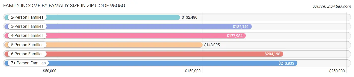 Family Income by Famaliy Size in Zip Code 95050