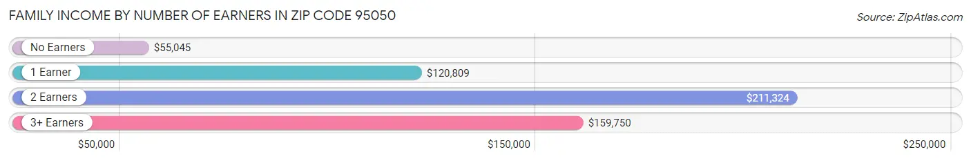 Family Income by Number of Earners in Zip Code 95050