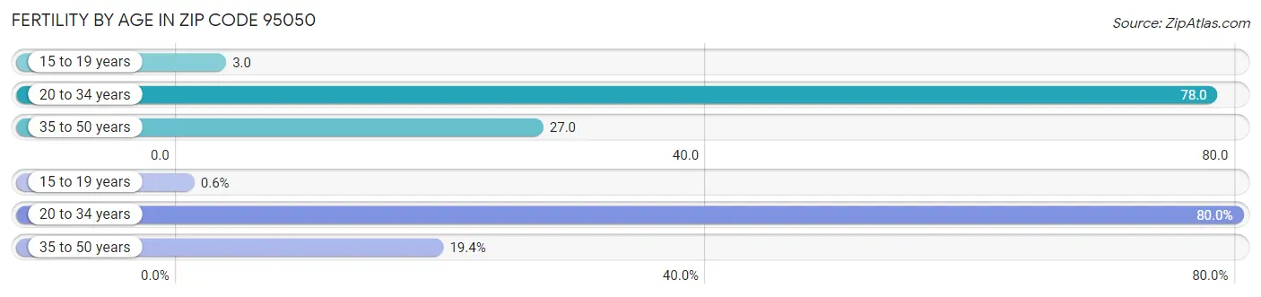 Female Fertility by Age in Zip Code 95050