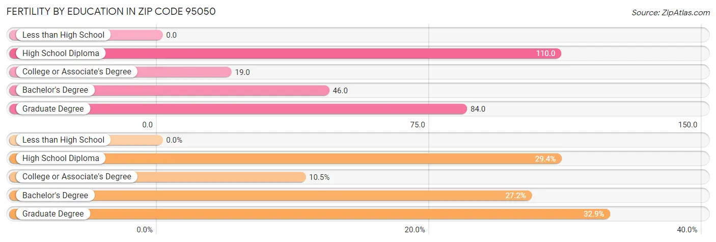 Female Fertility by Education Attainment in Zip Code 95050