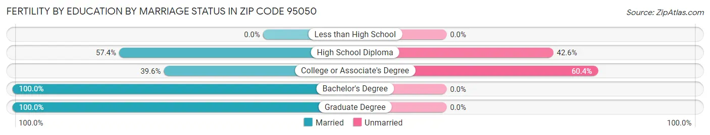 Female Fertility by Education by Marriage Status in Zip Code 95050