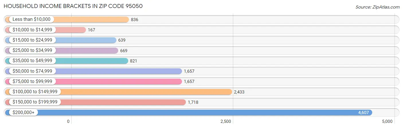 Household Income Brackets in Zip Code 95050