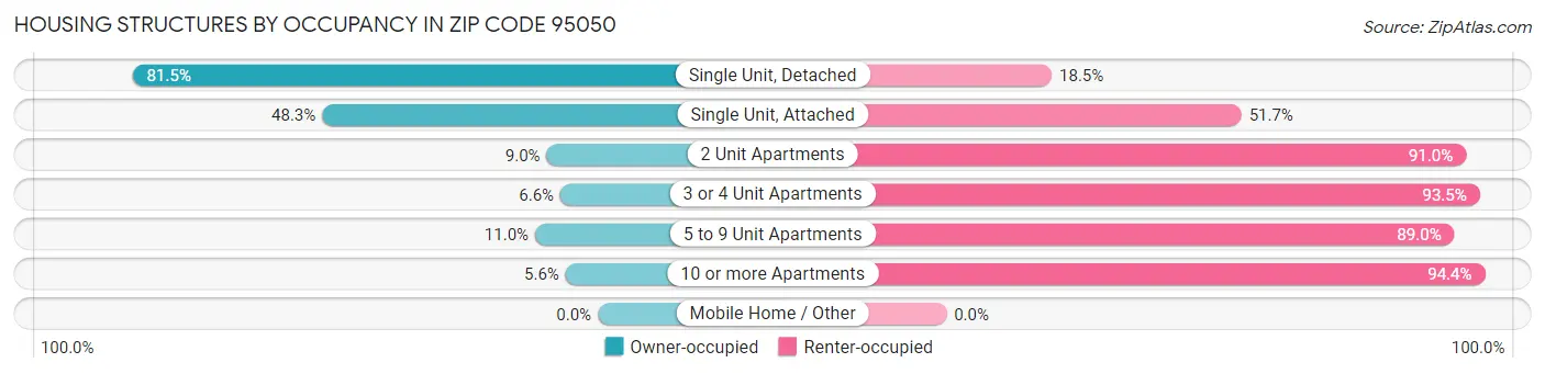 Housing Structures by Occupancy in Zip Code 95050