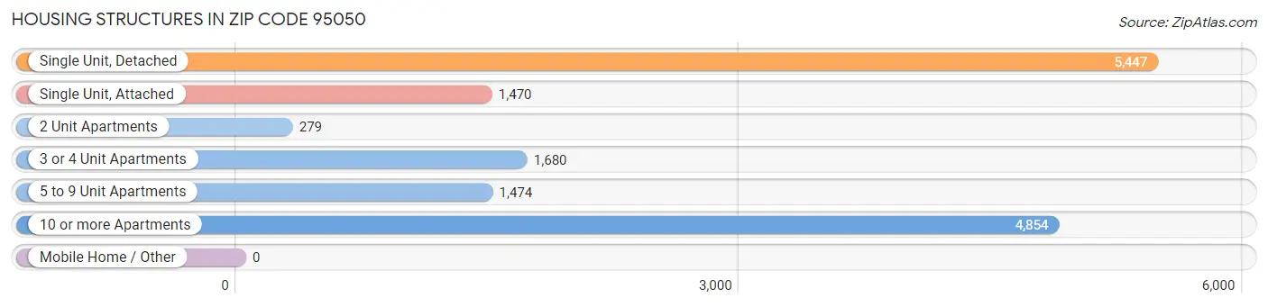 Housing Structures in Zip Code 95050