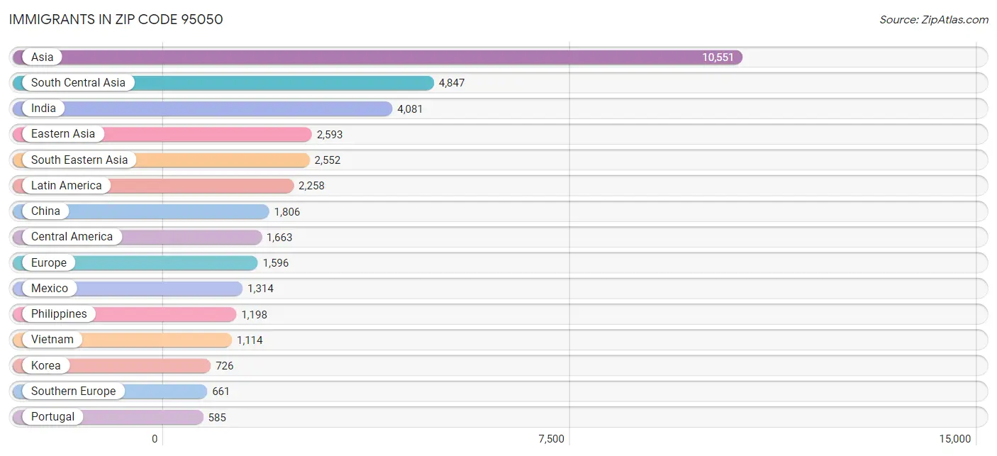 Immigrants in Zip Code 95050