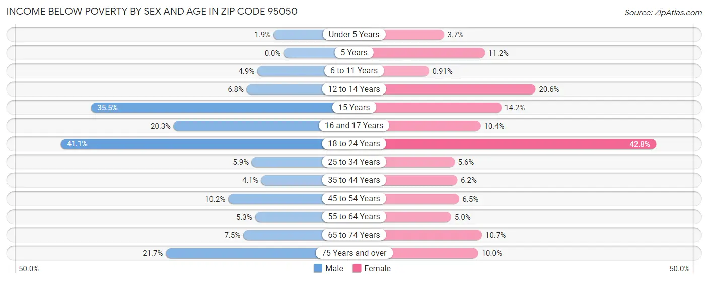 Income Below Poverty by Sex and Age in Zip Code 95050