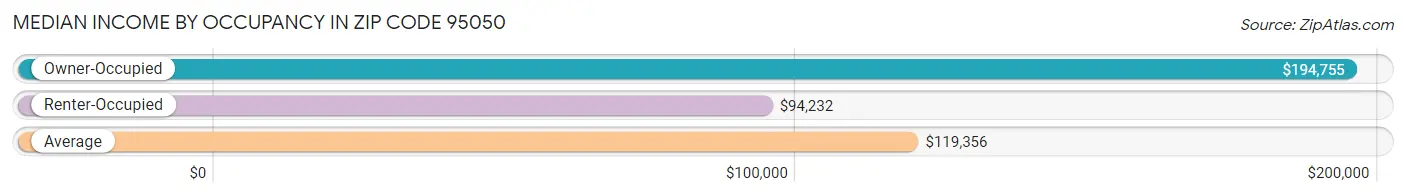 Median Income by Occupancy in Zip Code 95050