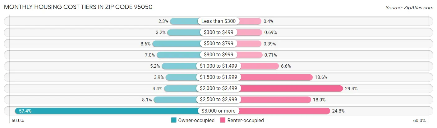 Monthly Housing Cost Tiers in Zip Code 95050