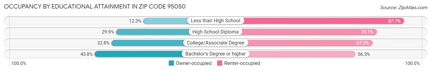 Occupancy by Educational Attainment in Zip Code 95050