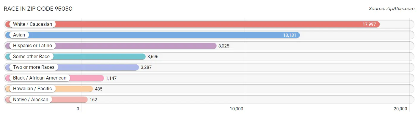 Race in Zip Code 95050
