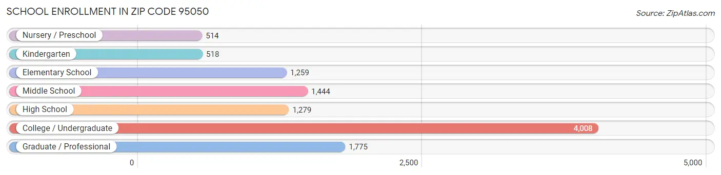 School Enrollment in Zip Code 95050