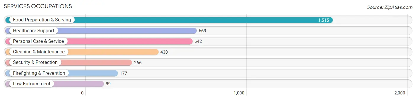 Services Occupations in Zip Code 95050