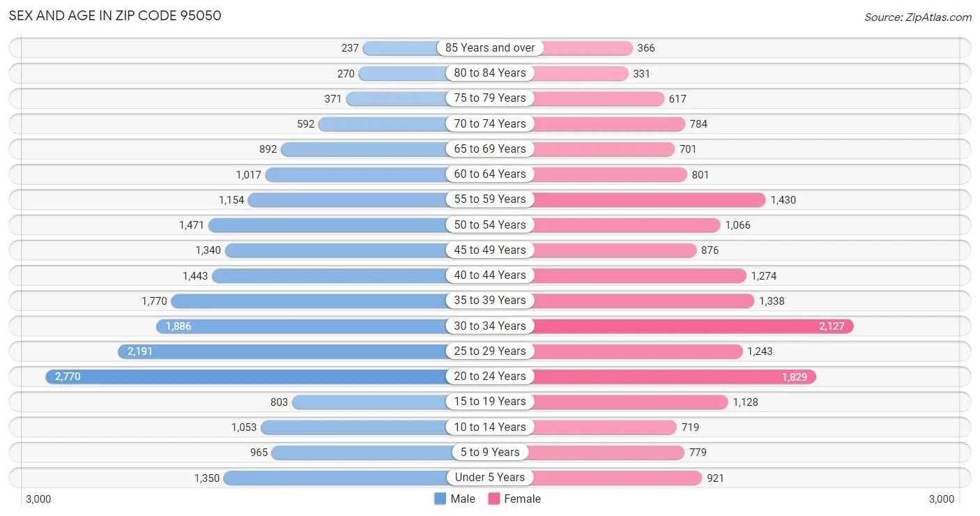 Sex and Age in Zip Code 95050