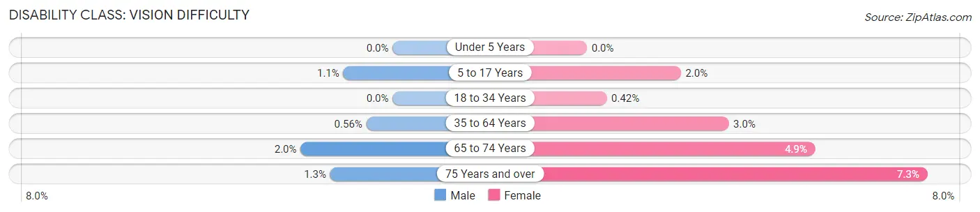 Disability in Zip Code 95050: <span>Vision Difficulty</span>