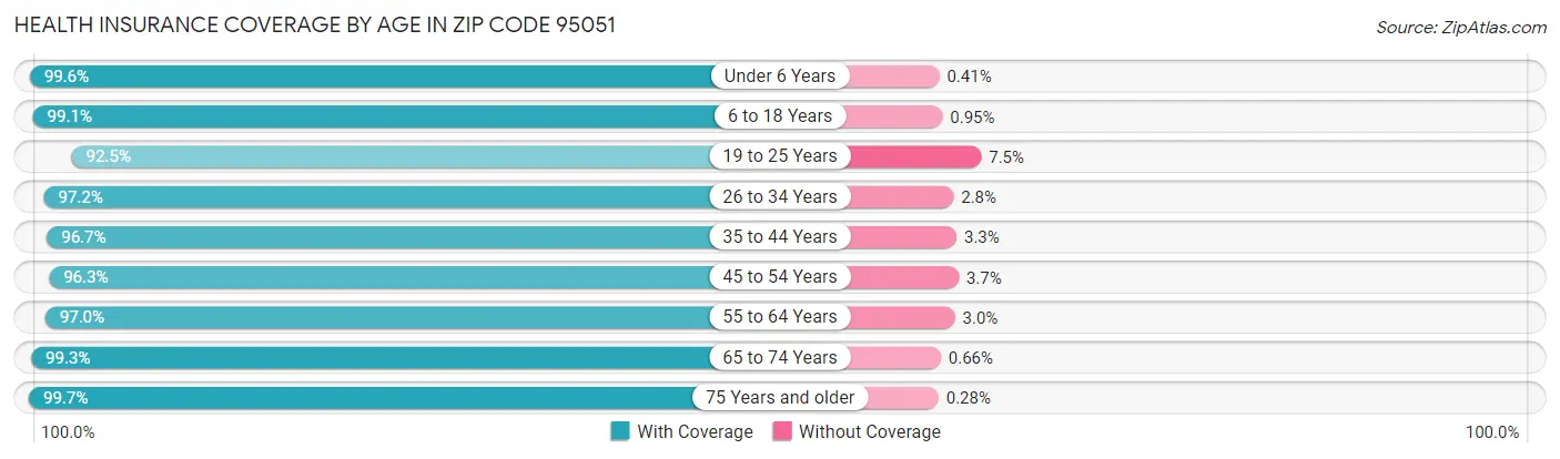 Health Insurance Coverage by Age in Zip Code 95051