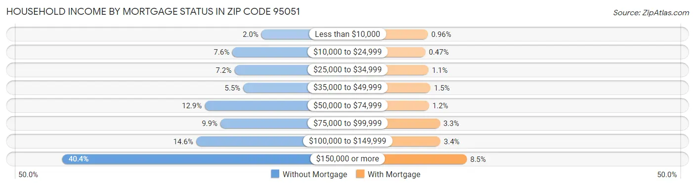 Household Income by Mortgage Status in Zip Code 95051