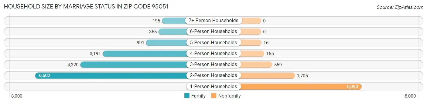 Household Size by Marriage Status in Zip Code 95051