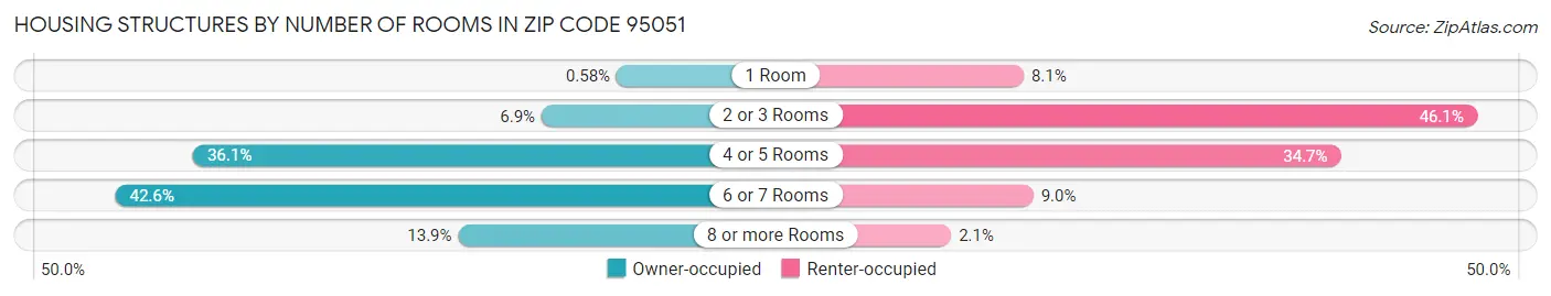 Housing Structures by Number of Rooms in Zip Code 95051