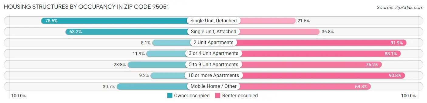 Housing Structures by Occupancy in Zip Code 95051