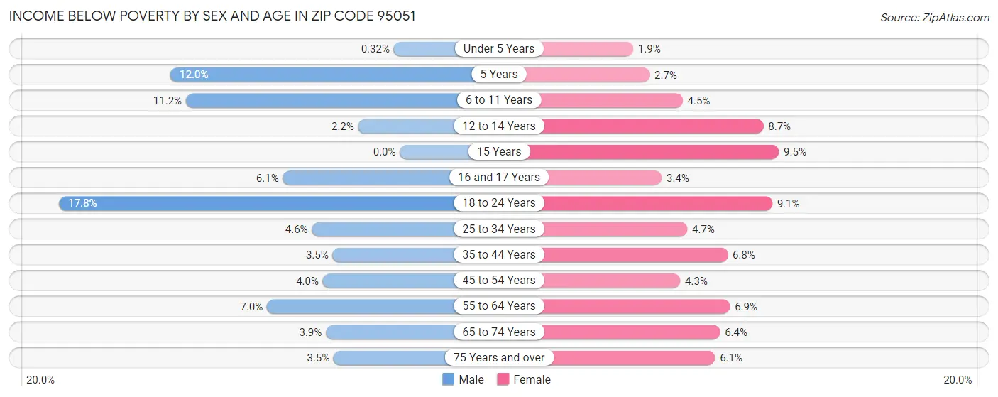 Income Below Poverty by Sex and Age in Zip Code 95051