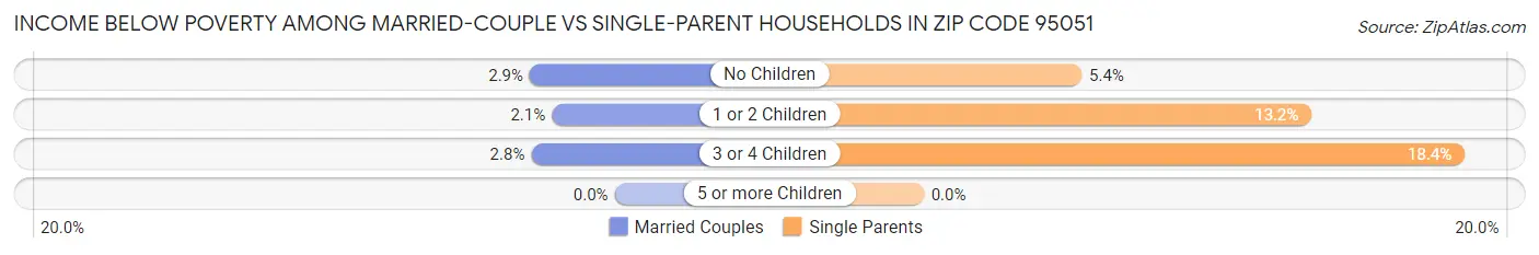 Income Below Poverty Among Married-Couple vs Single-Parent Households in Zip Code 95051