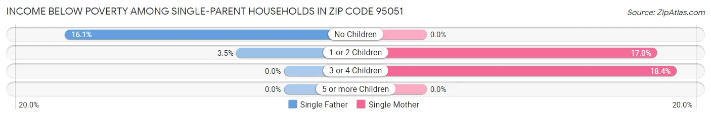 Income Below Poverty Among Single-Parent Households in Zip Code 95051