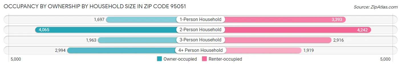 Occupancy by Ownership by Household Size in Zip Code 95051