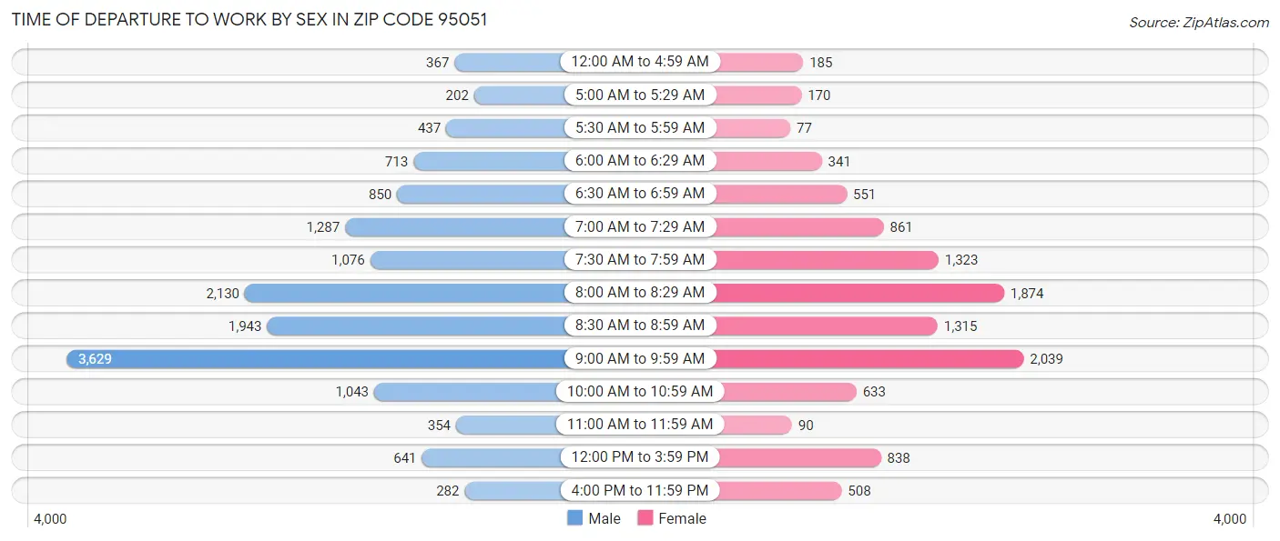 Time of Departure to Work by Sex in Zip Code 95051
