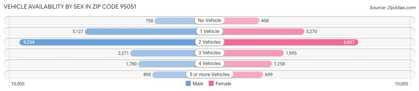 Vehicle Availability by Sex in Zip Code 95051