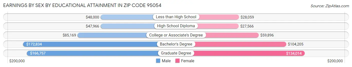 Earnings by Sex by Educational Attainment in Zip Code 95054
