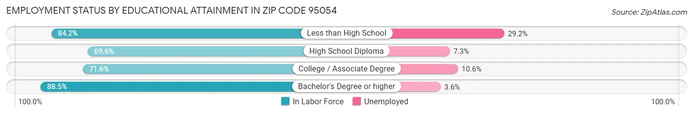 Employment Status by Educational Attainment in Zip Code 95054
