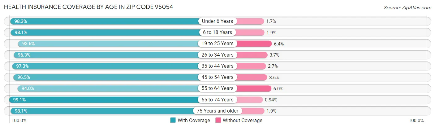 Health Insurance Coverage by Age in Zip Code 95054