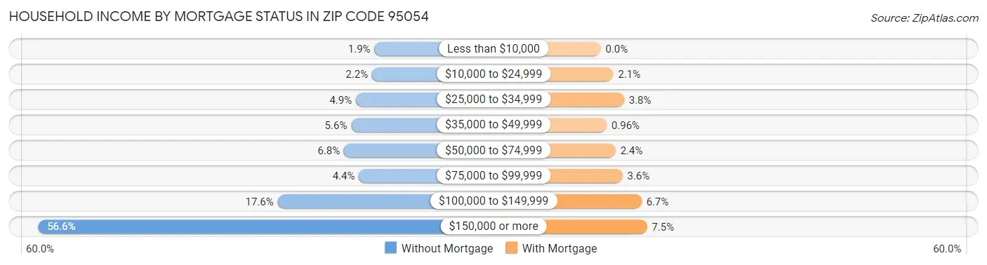 Household Income by Mortgage Status in Zip Code 95054