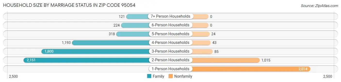 Household Size by Marriage Status in Zip Code 95054
