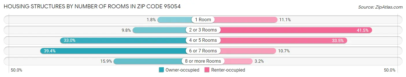 Housing Structures by Number of Rooms in Zip Code 95054