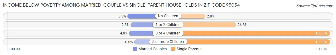 Income Below Poverty Among Married-Couple vs Single-Parent Households in Zip Code 95054