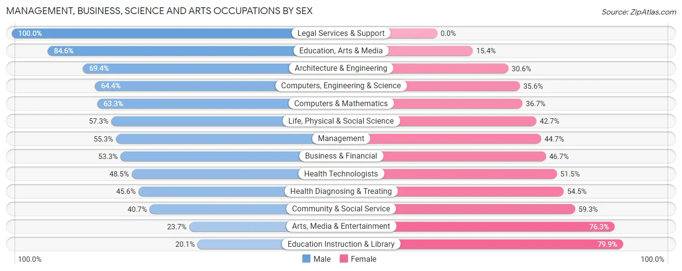 Management, Business, Science and Arts Occupations by Sex in Zip Code 95054